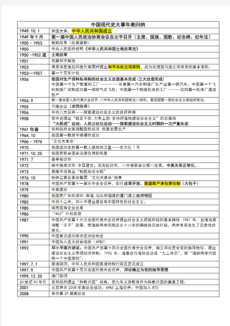 中国现代史大事年表归纳