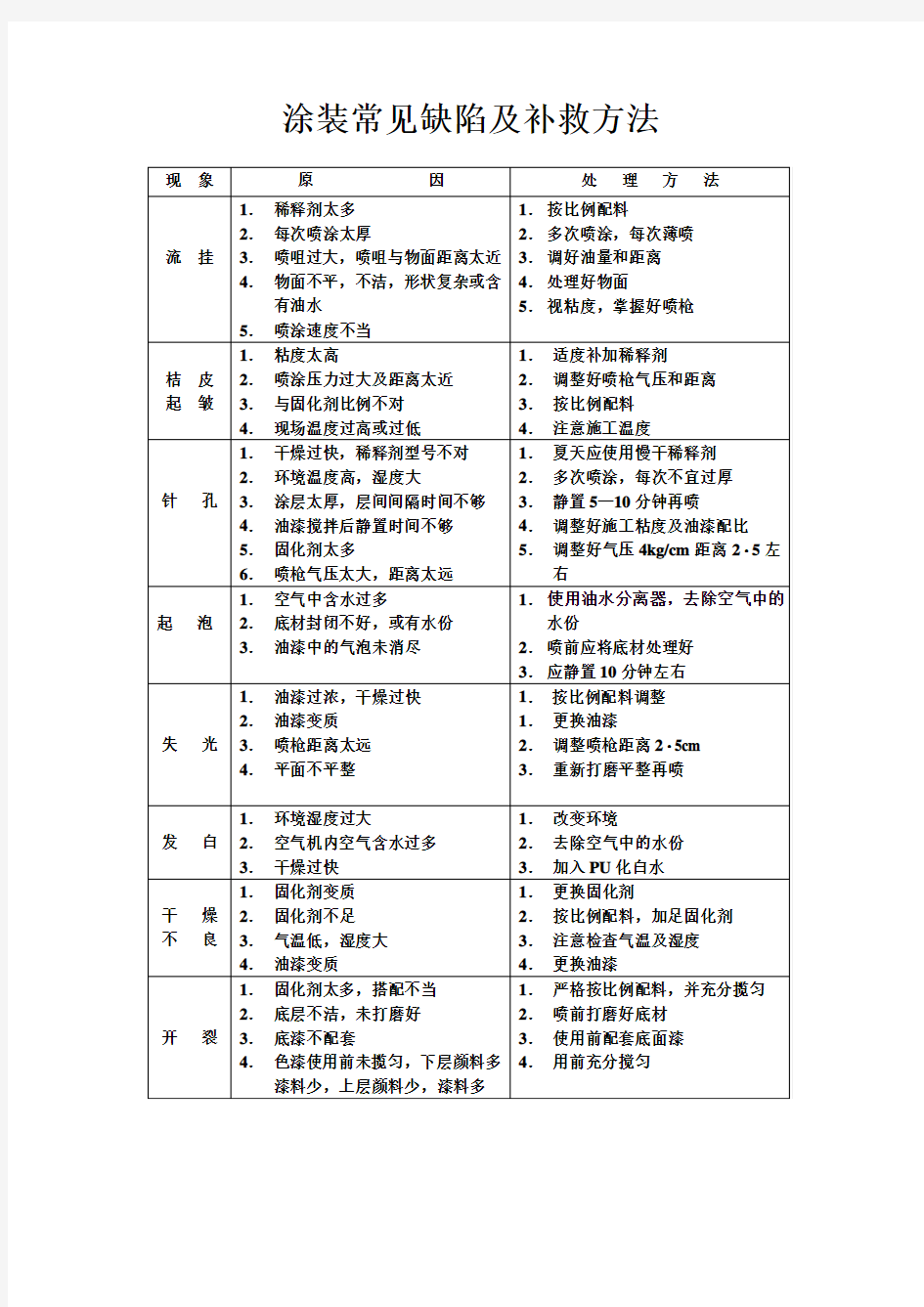 涂装常见缺陷及补救方法