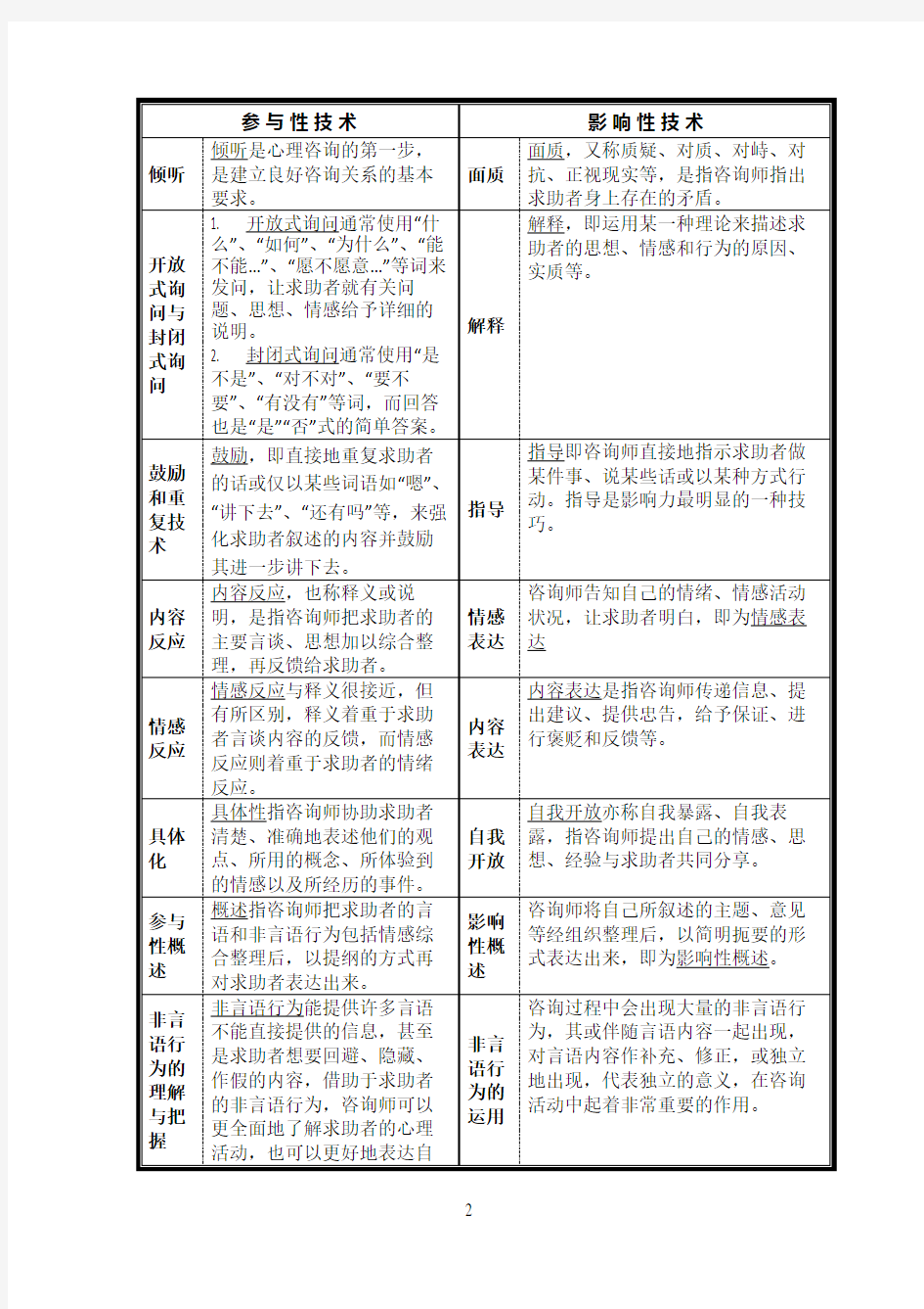 心理咨询技术一览表