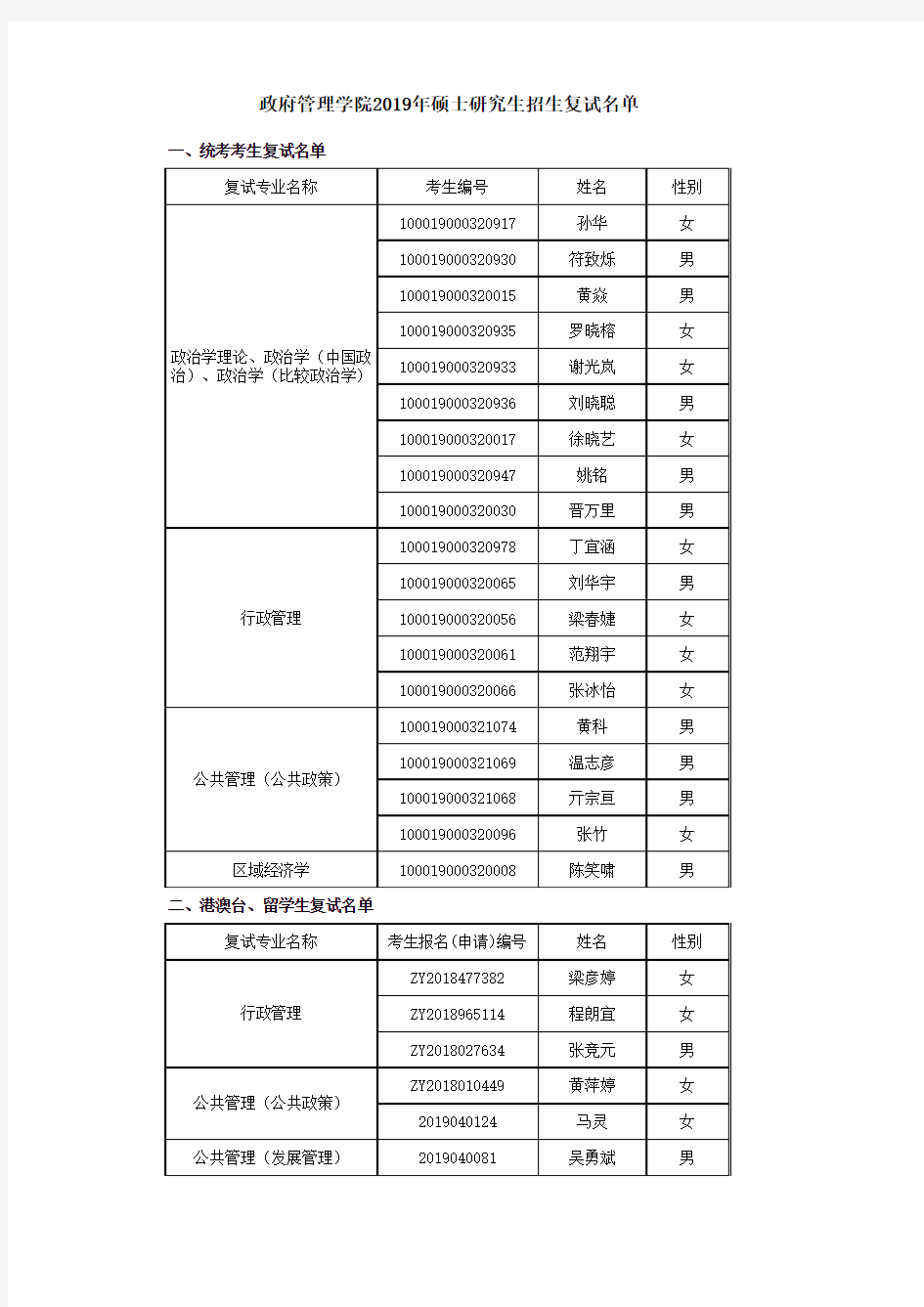 2019年北京大学政府管理学院复试名单