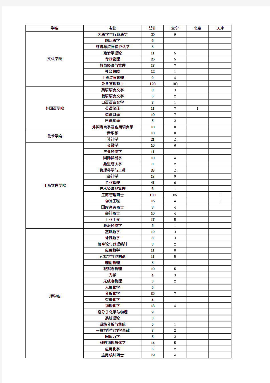 东北大学2016、2017硕士生源表