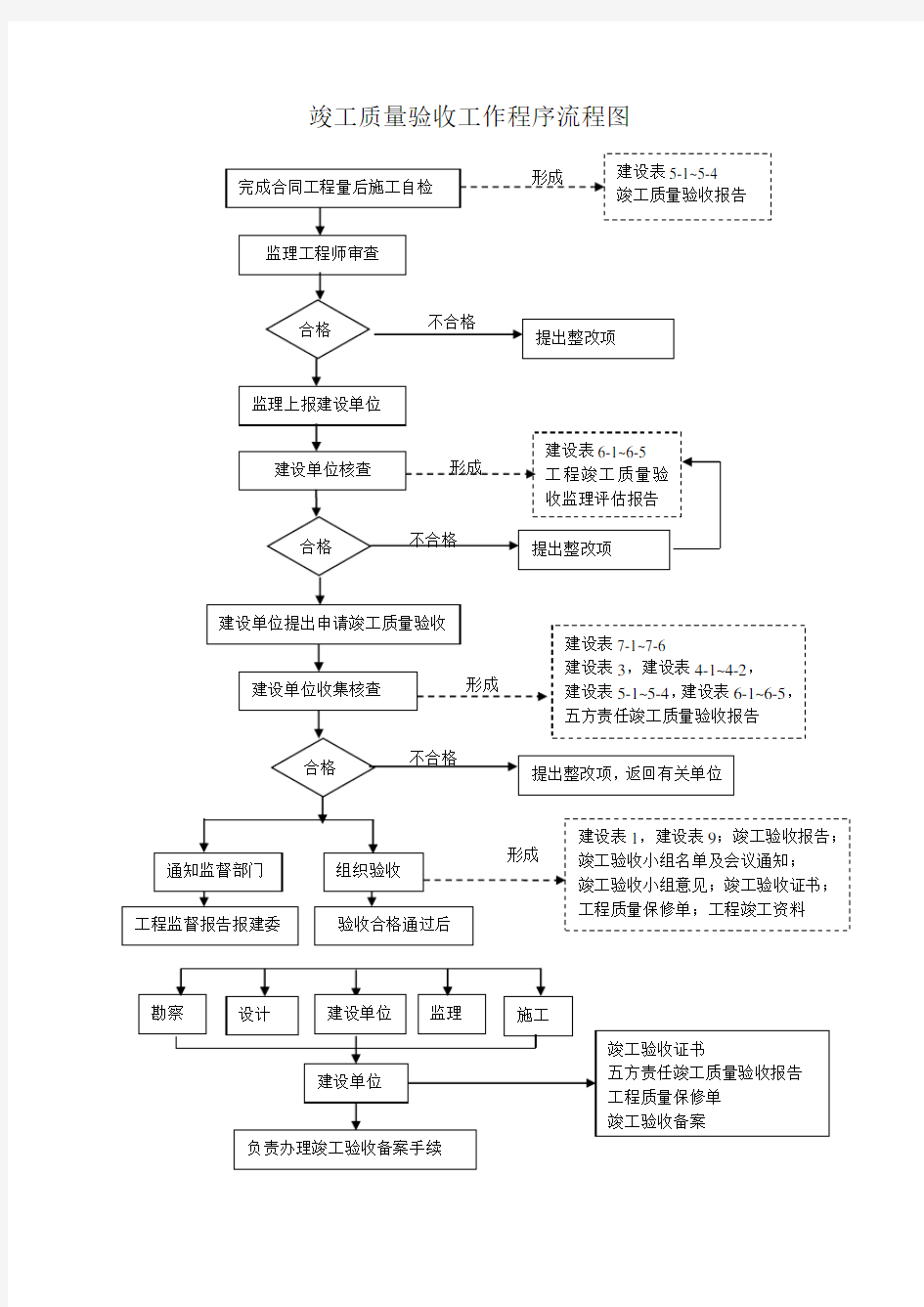 市政工程竣工验收流程图