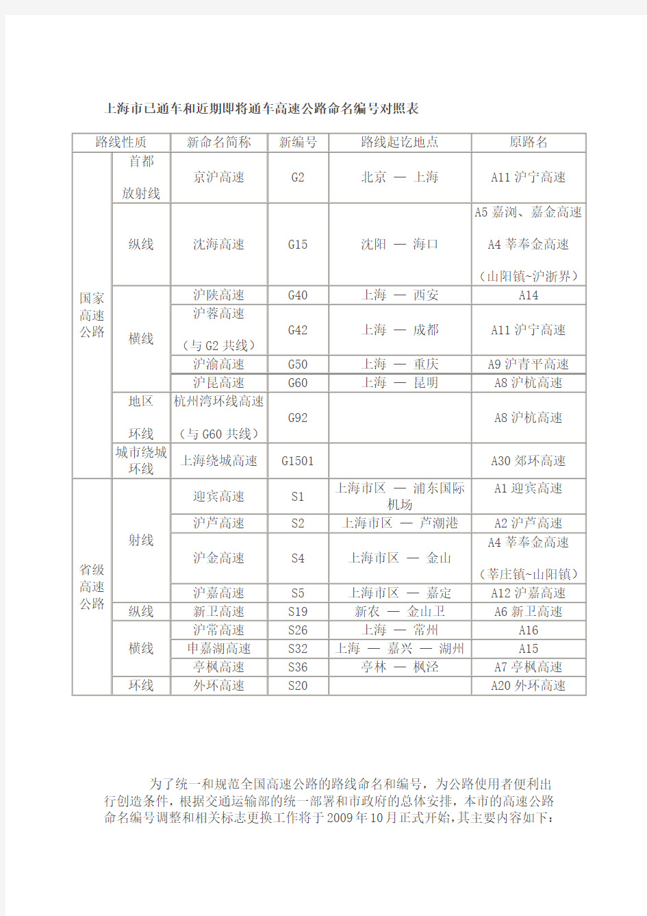 全国高速公路编号对照表(附：上海市高速公路对应表)