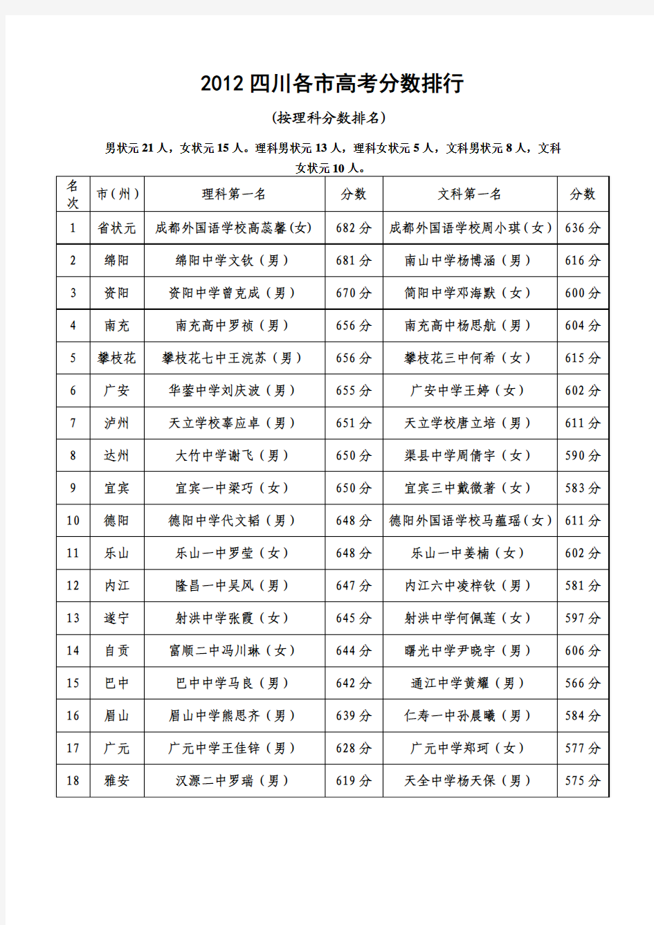 2012四川高考文科状元及各分数段成绩分析图
