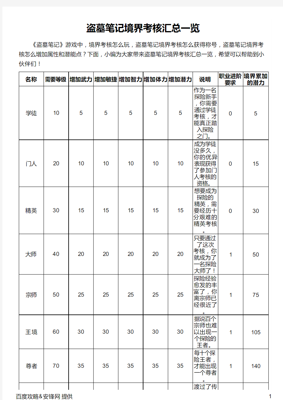 盗墓笔记境界考核汇总一览