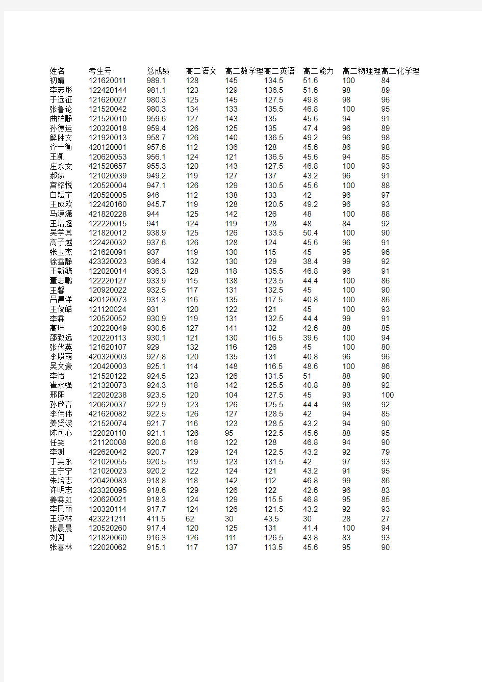 2012年莱西市高二理科学生成绩单