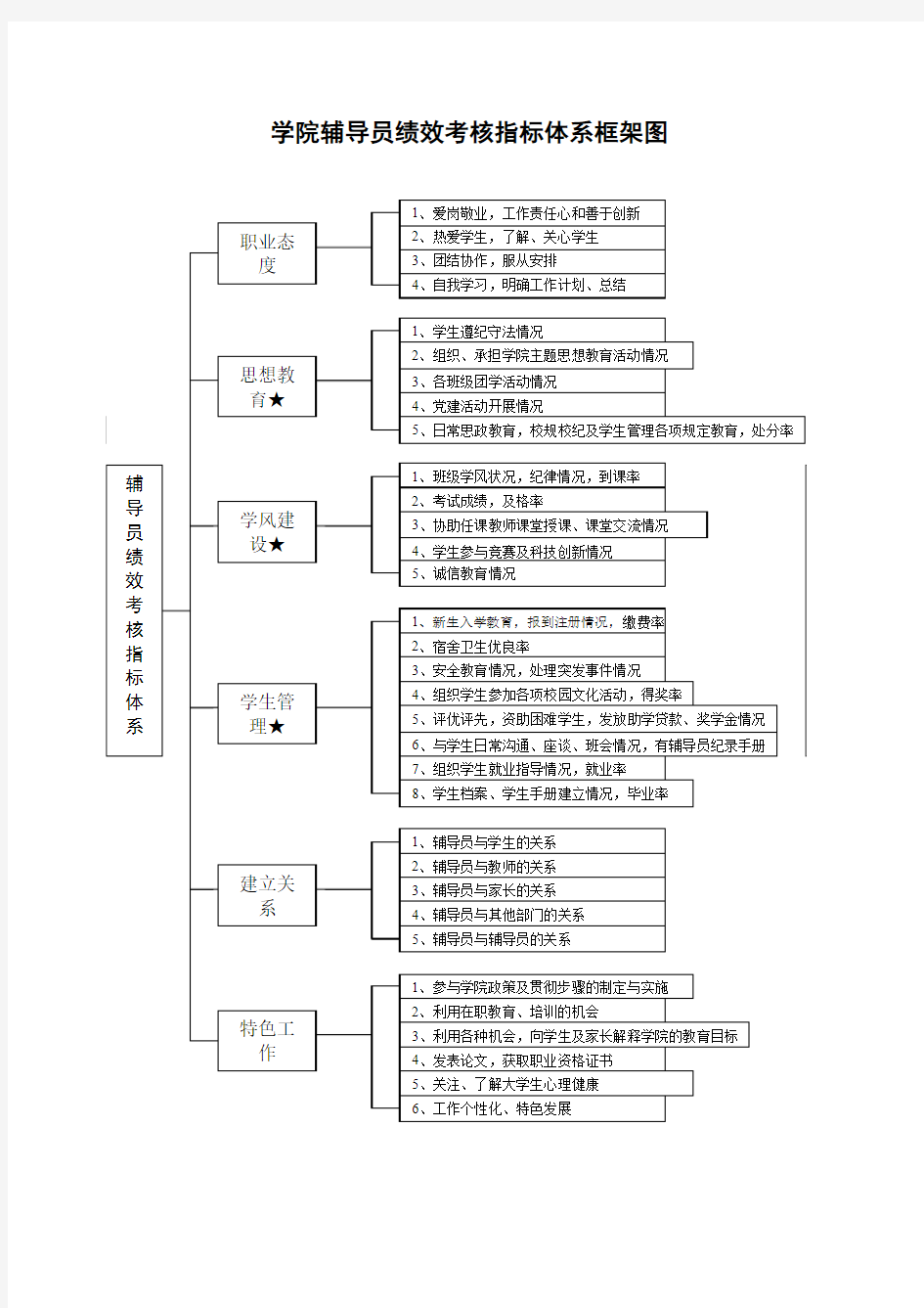 辅导员绩效考核指标体系框架图