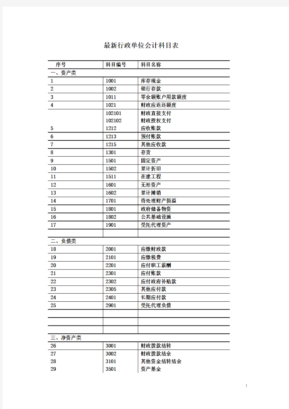 最新行政单位会计科目表