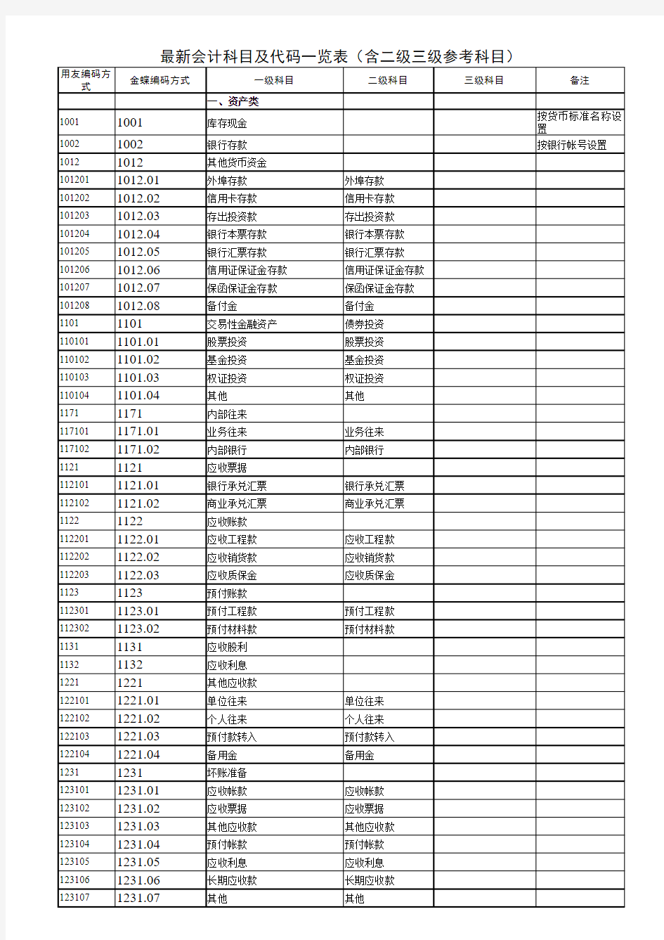 新企业会计准则科目及代码一览表(含二级三级参考科目)