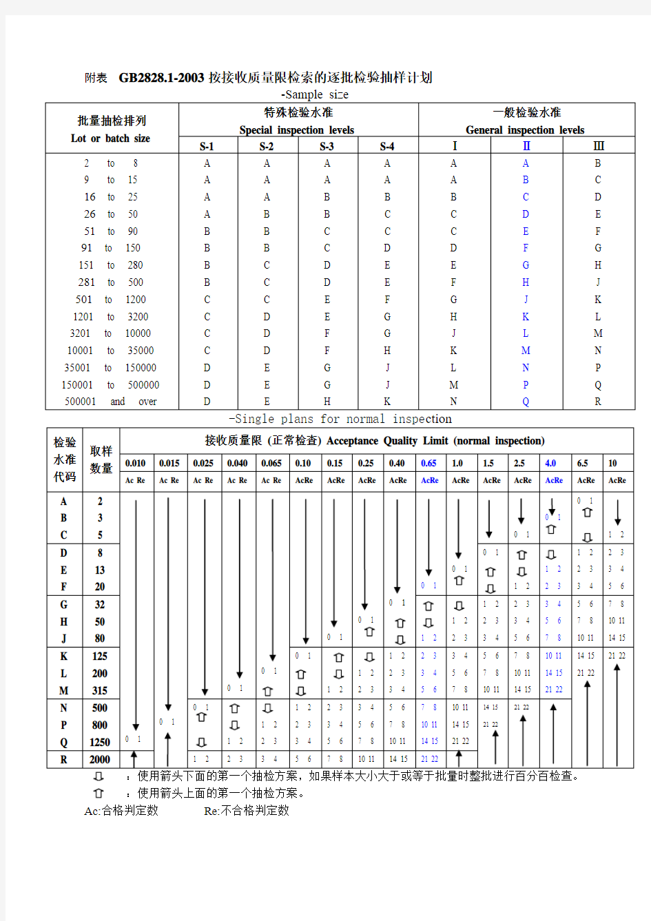 GB2828.1-2003 AQL抽样标准