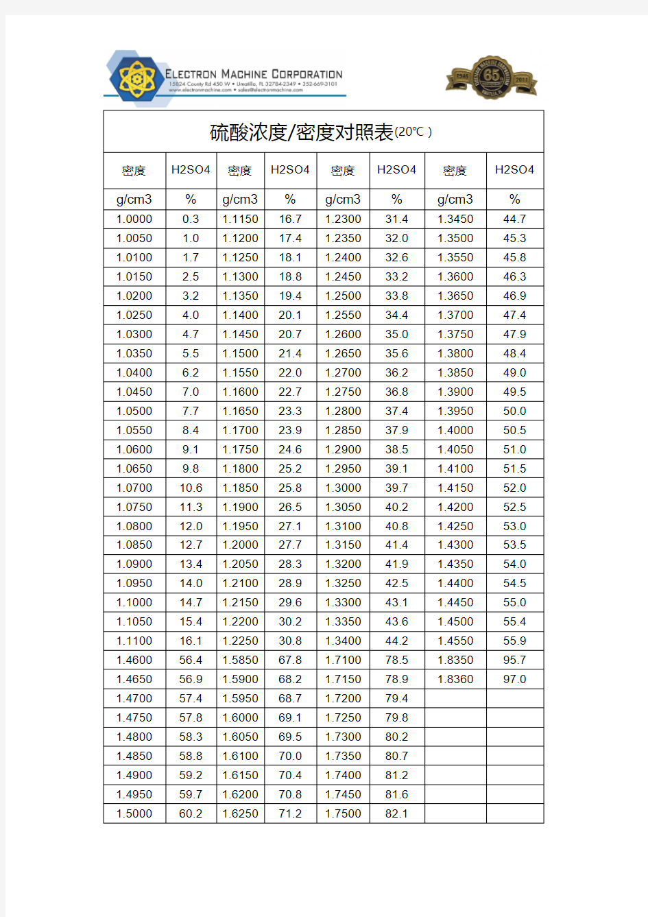 硫酸浓度与密度对照表