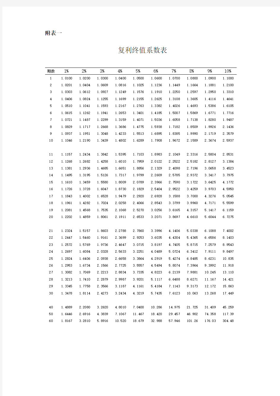 财务管理_年金现值_年金终值_一元复利现值_一元复利终值_四个系数表