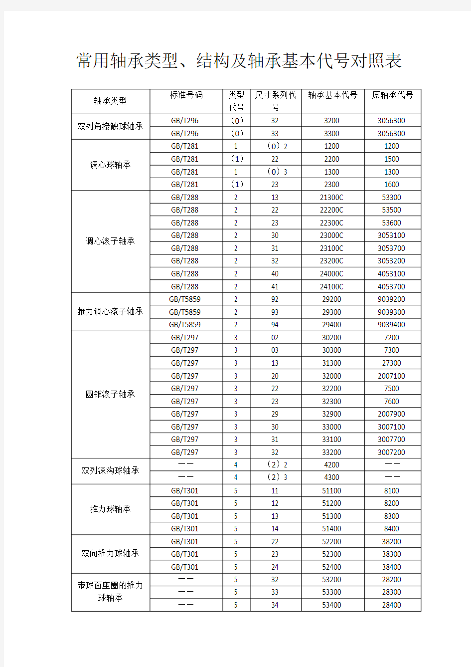 轴承型号对照表