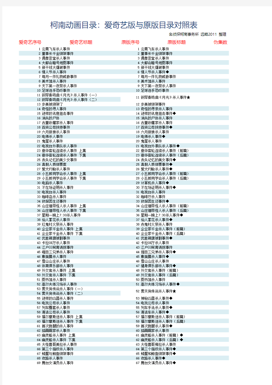 柯南动画目录：爱奇艺版与原版目录对照表(非同步版更新至837集,同步版更新至864集)