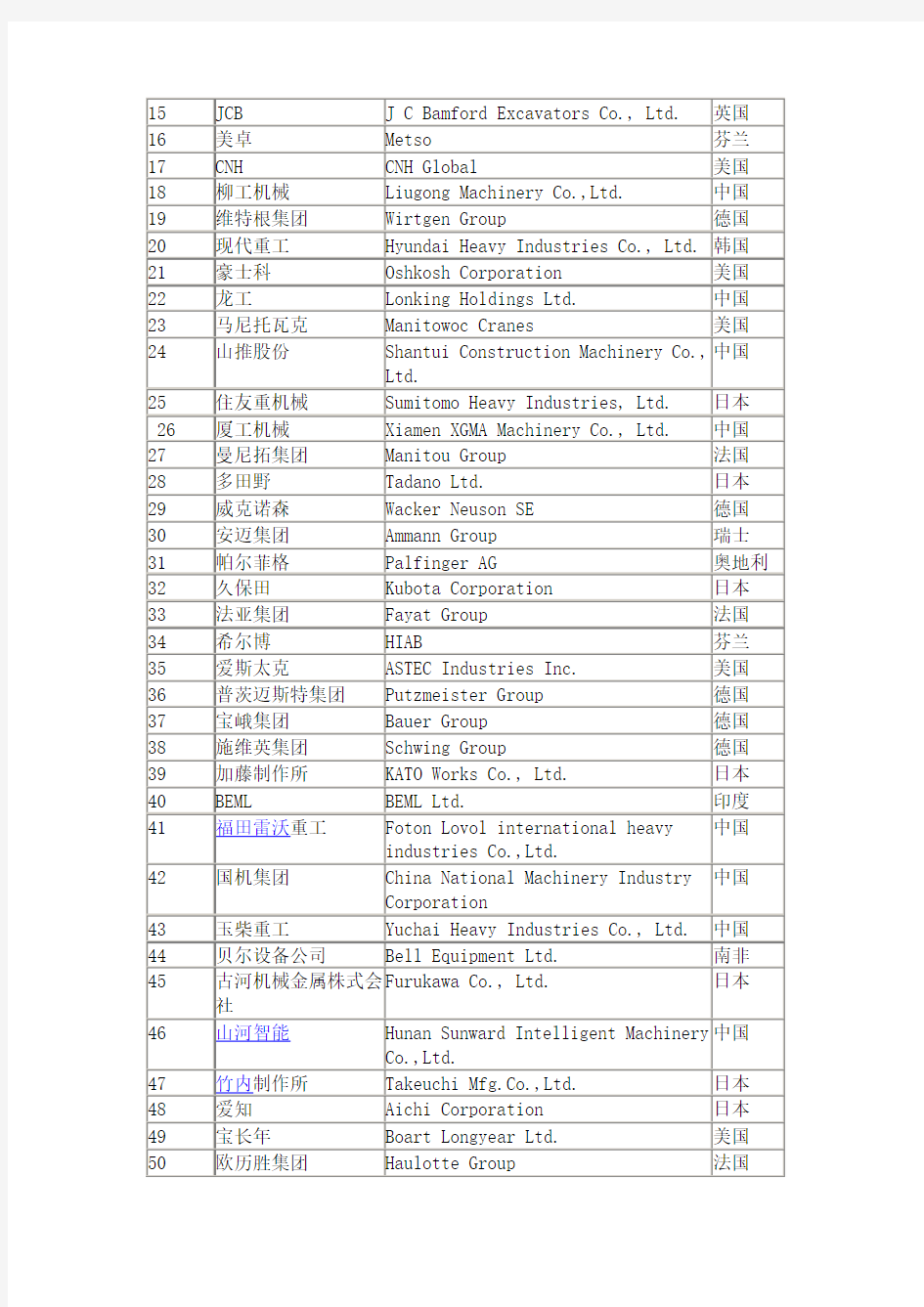 2011年全球工程机械制造商50强排行榜