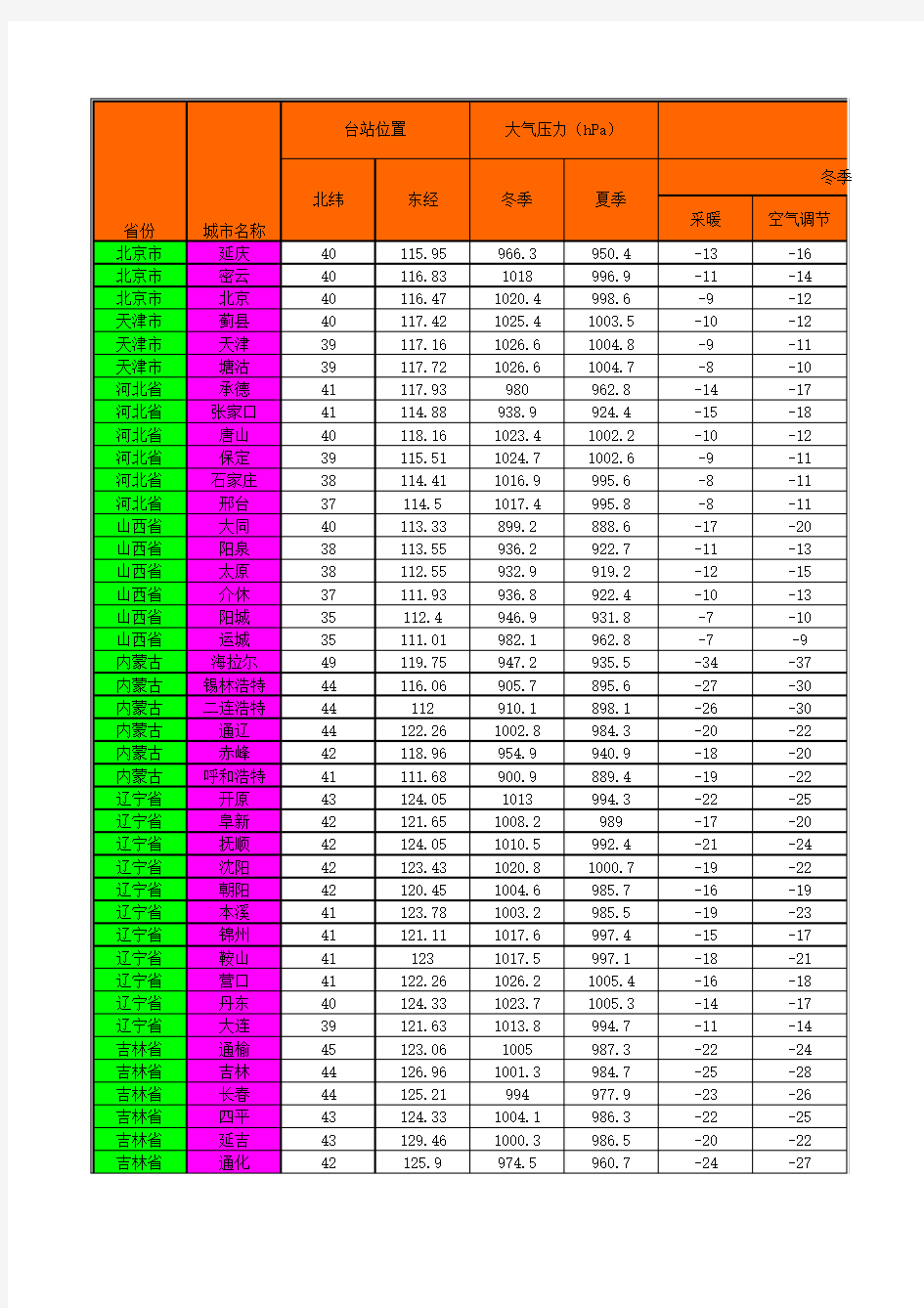 全国主要城市室外气象参数表