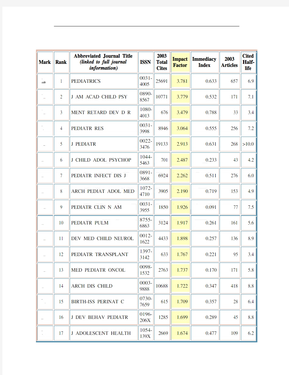 SCI收录的儿科杂志及影响因子排名前40名