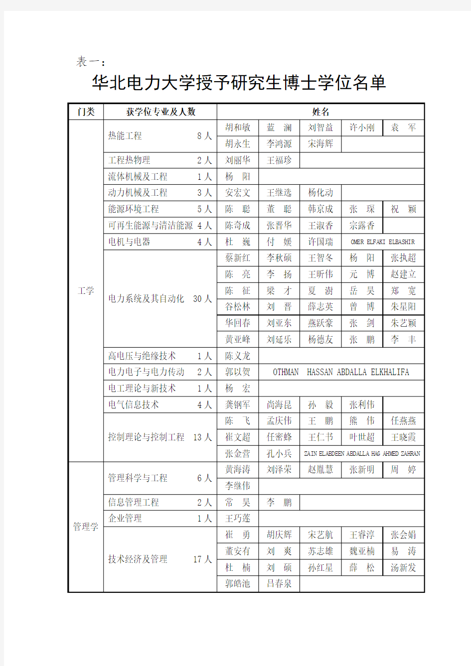 华北电力大学授予研究生博士学位名单