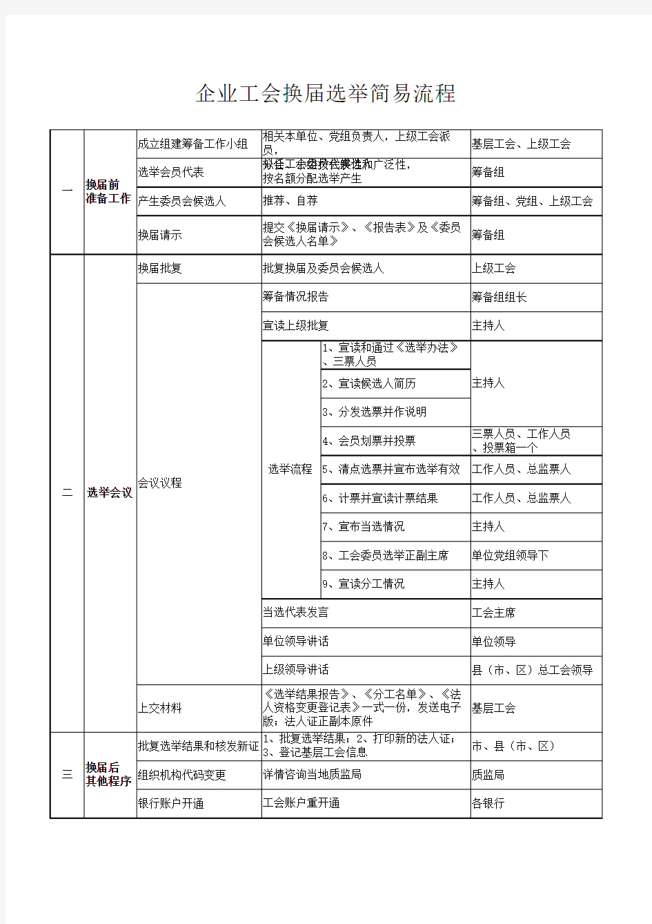 工会换届选举流程图