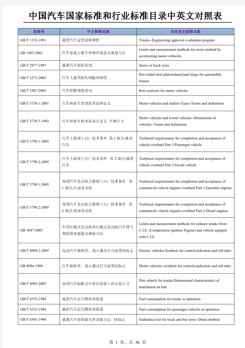中国汽车国家标准和行业标准目录大全-中英文对照表(2013)