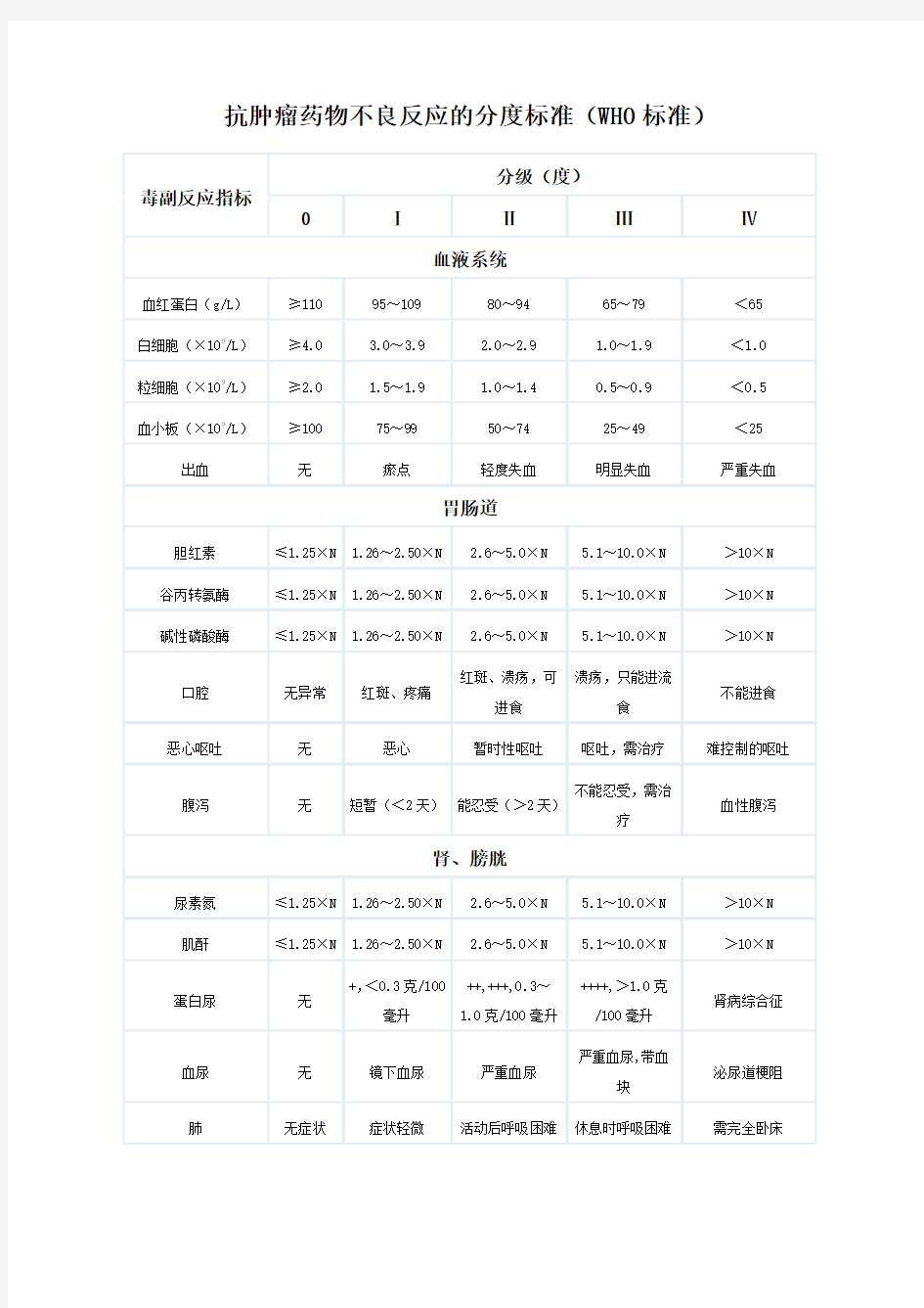 化疗副作用分级