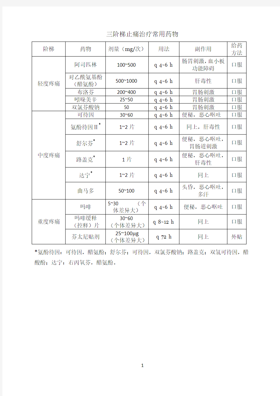 三阶梯止痛治疗常用药物