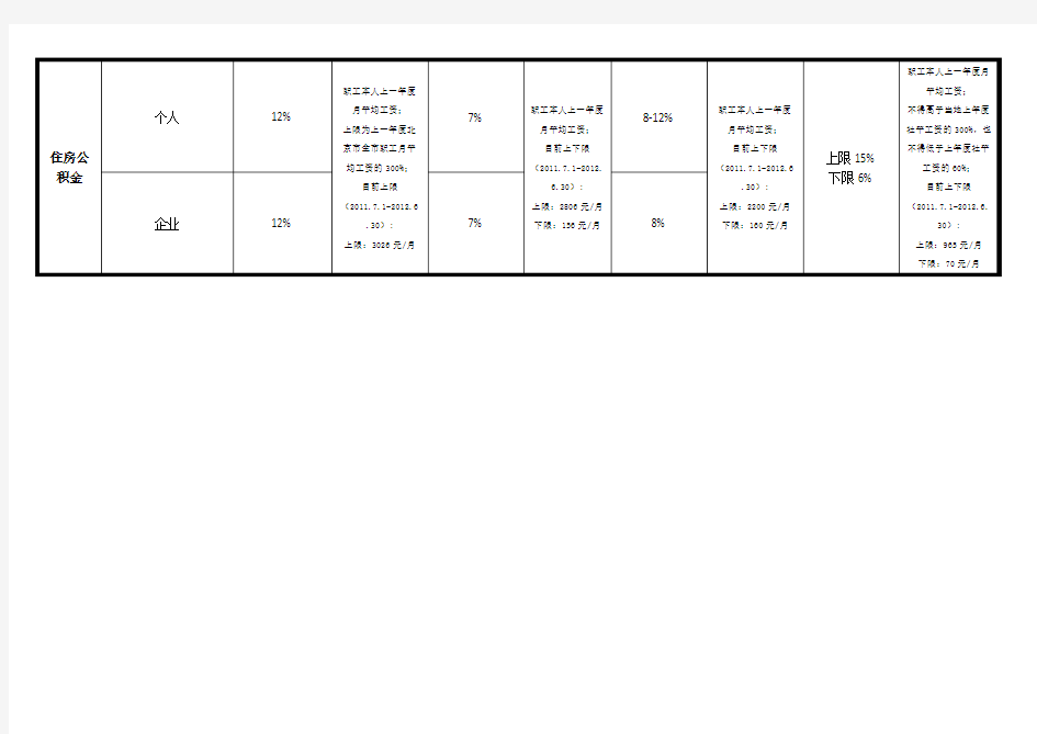 各大城市五险一金缴费比率及缴费基数[北京,上海,广州,成都]