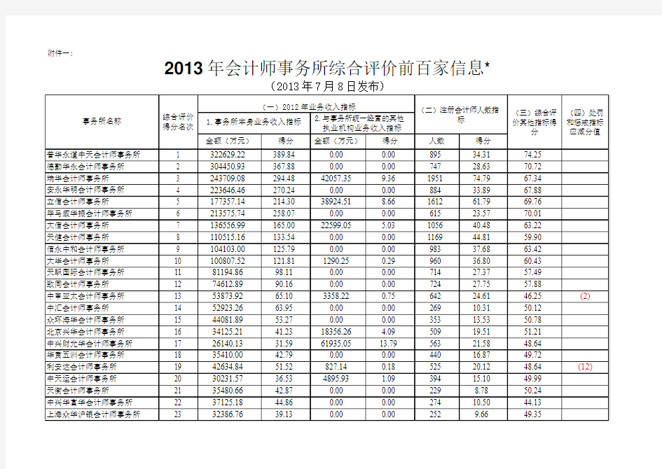 2013年中国会计师事务所百强排名
