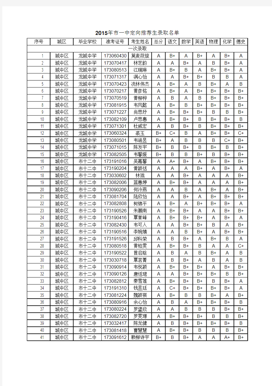 2015年市一中定向推荐生录取名单