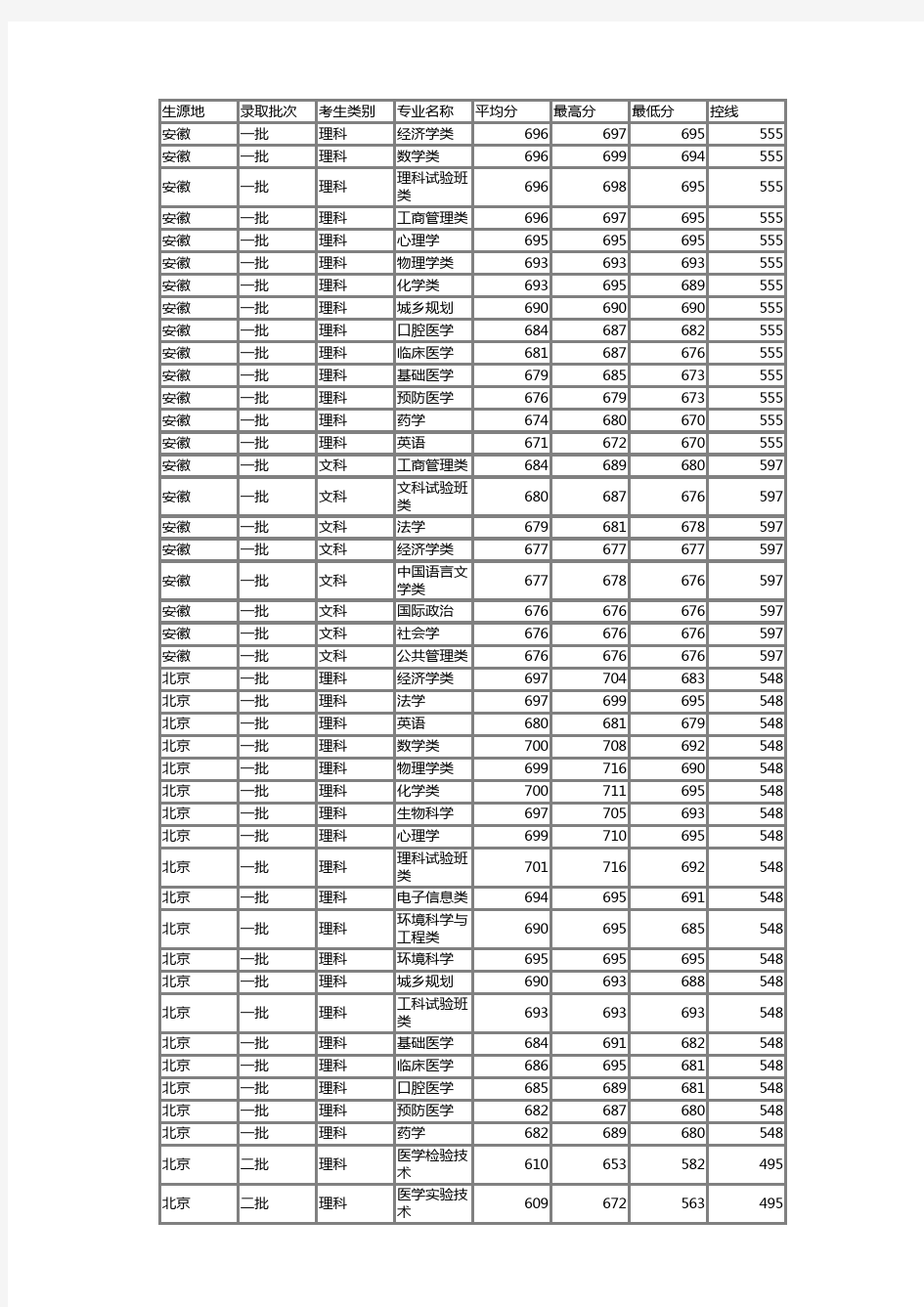 北京大学2015年各省各专业录取分数线