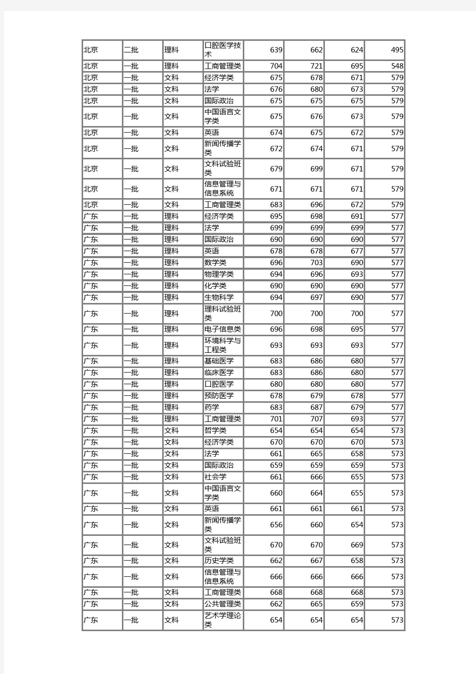 北京大学2015年各省各专业录取分数线