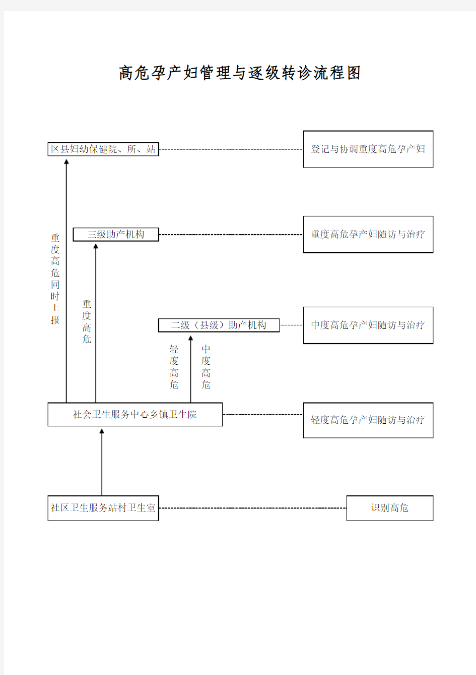 高危孕产妇管理与逐级转诊流程图