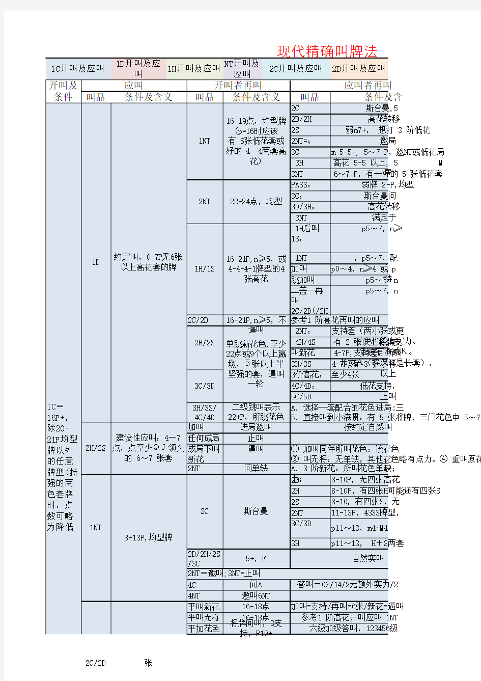 现代精确叫牌法速查表