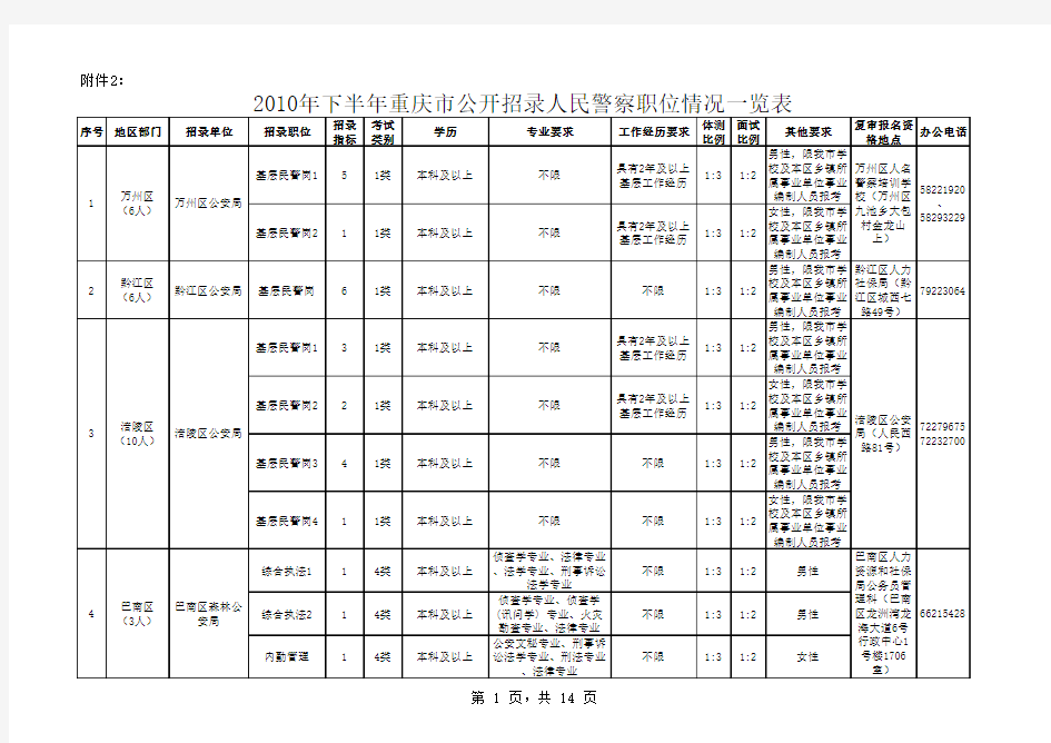重庆下半年招考警察职位表