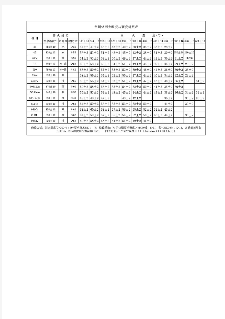 常用钢回火温度与硬度对照表