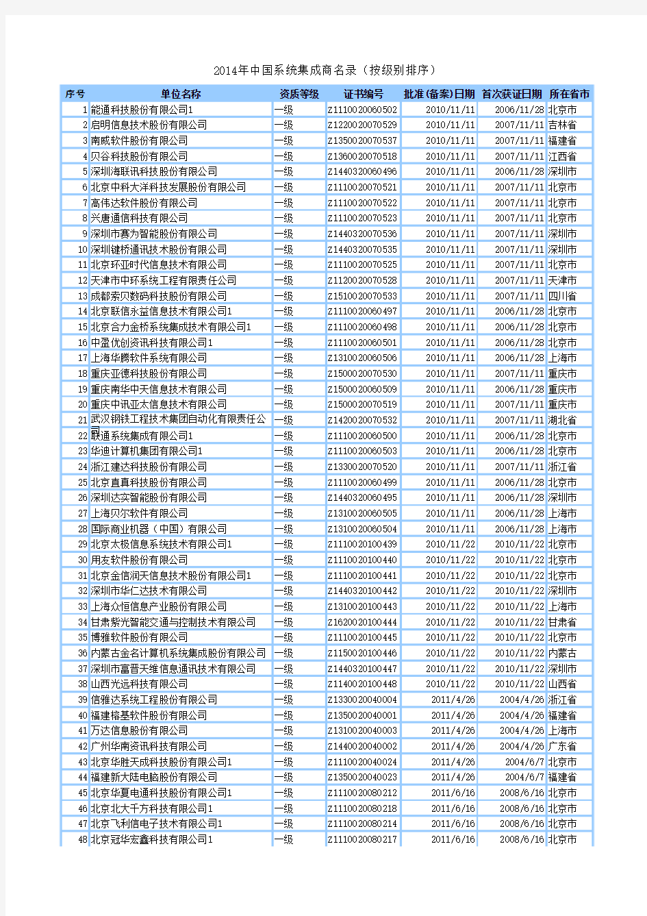 2016年中国系统集成商名单大全(最新) (1)