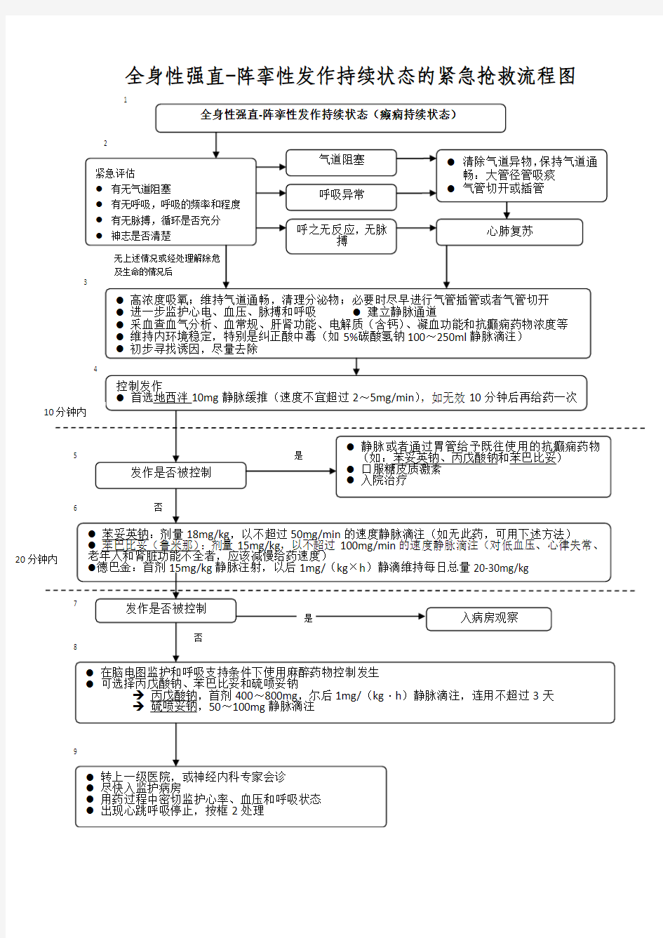 全身性强直-阵挛性发作持续状态的紧急抢救流程图