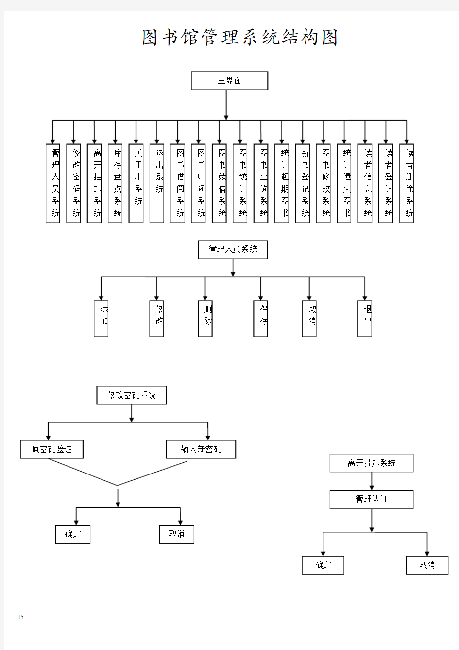 图书馆管理系统结构图