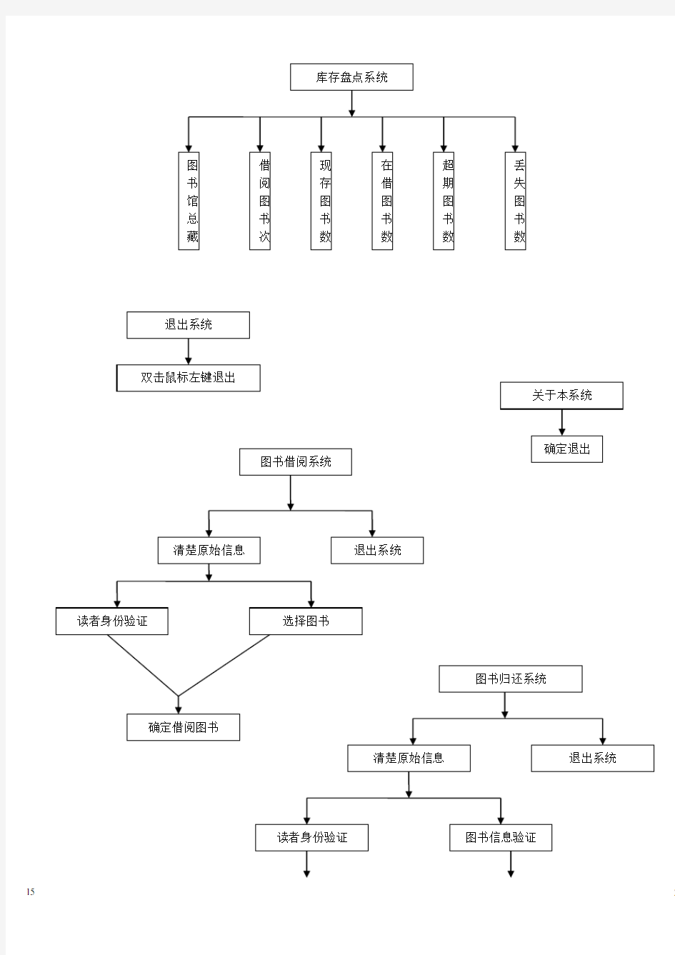 图书馆管理系统结构图