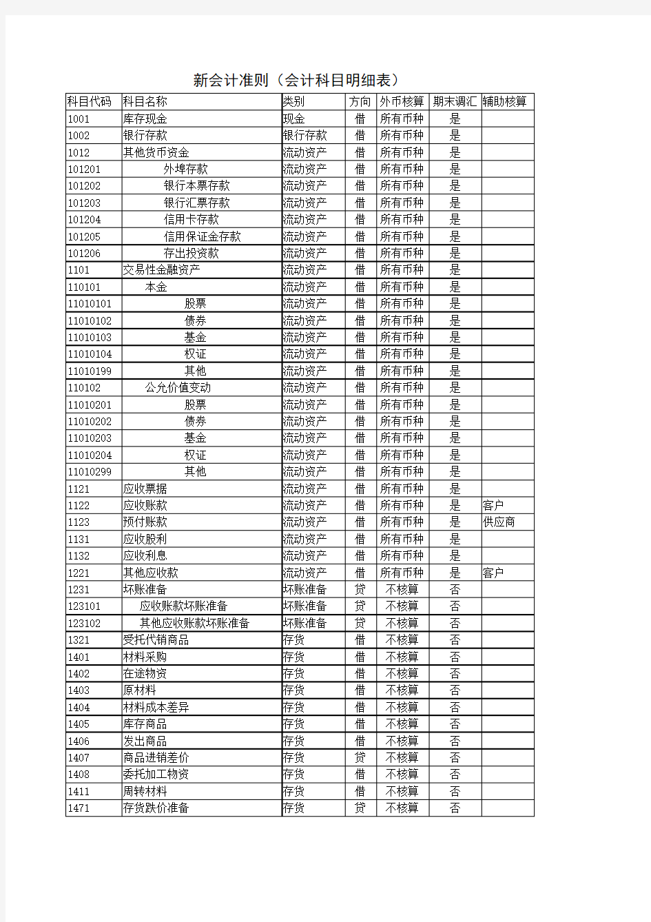 2015新会计准则(会计科目明细表)-CB