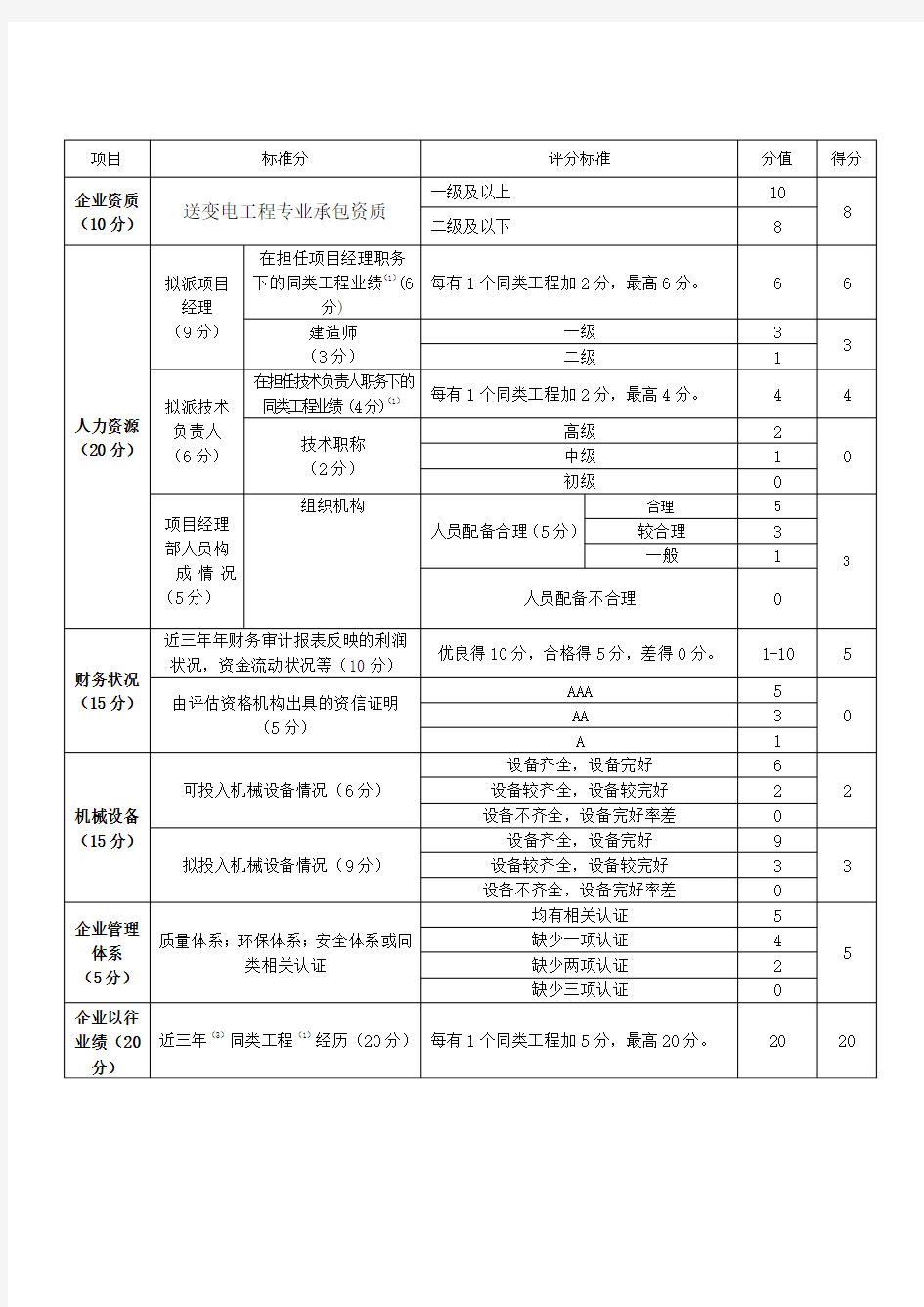 工程招标商务评分表