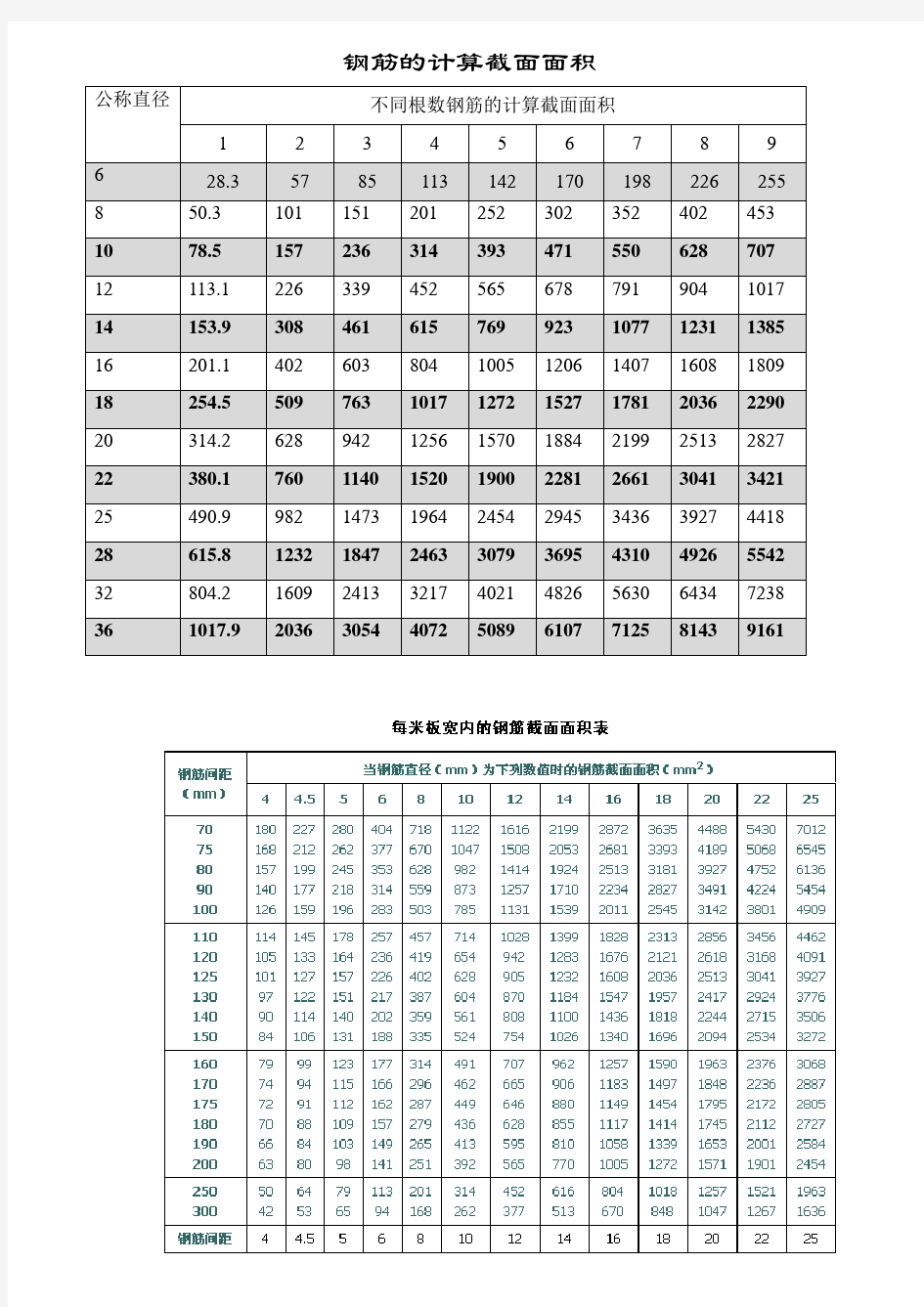 钢筋的计算截面面积