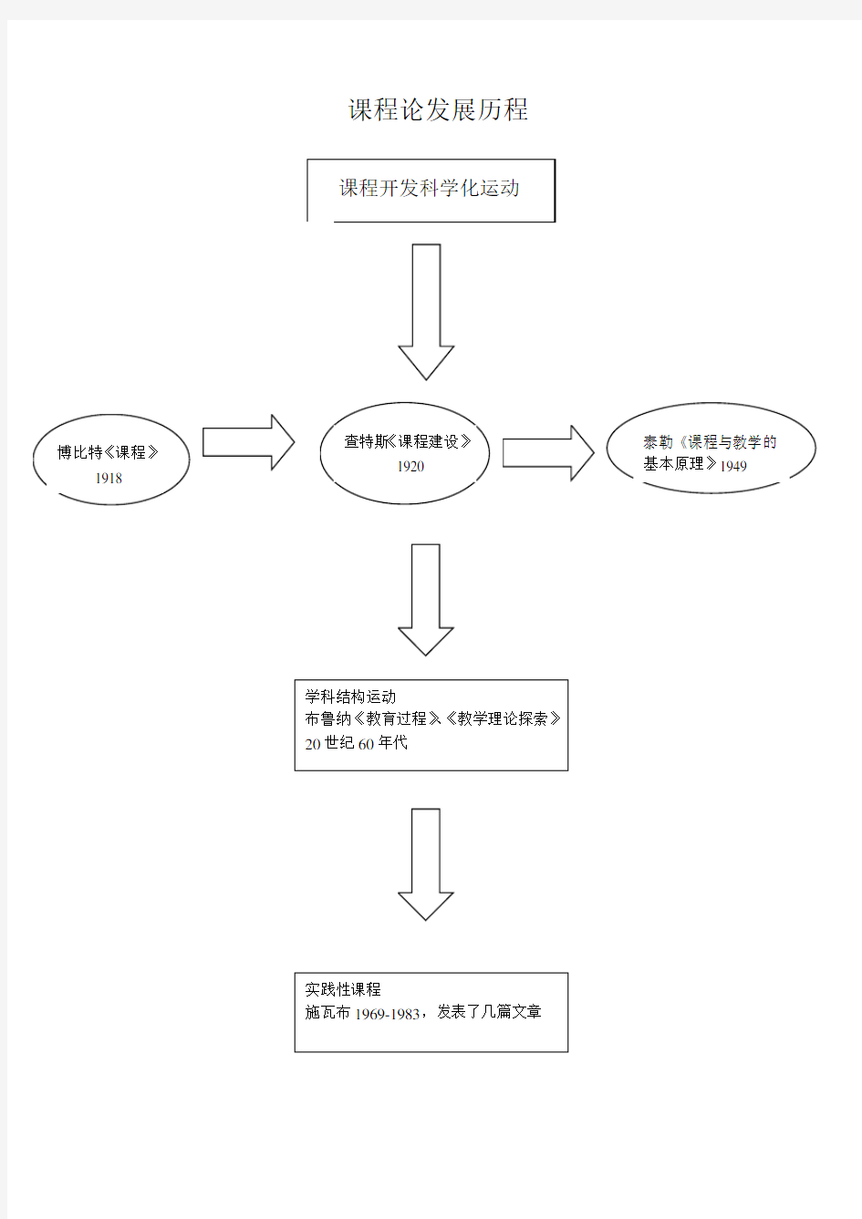 课程论发展历程