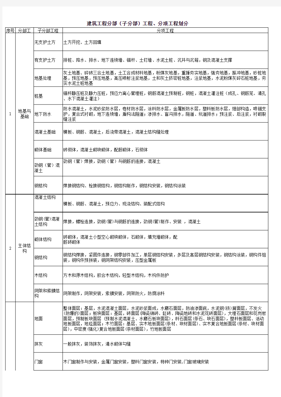 最新建筑工程10大分部(子分部)工程、分项工程划分