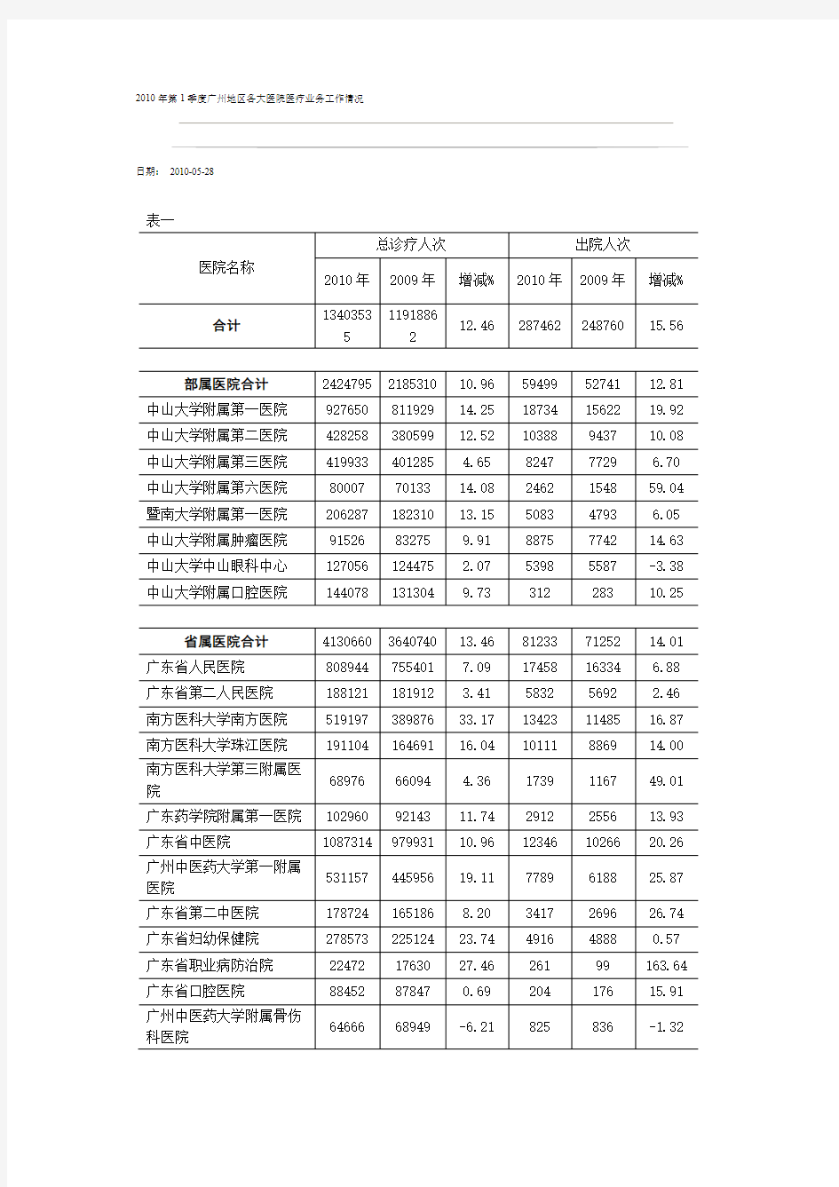 2010年第1季度广州地区各大医院医疗业务工作情况