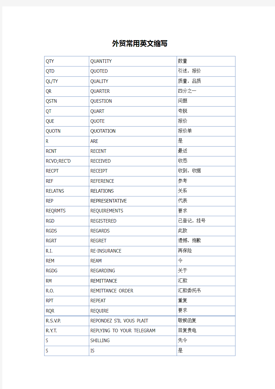 外贸常用英文缩写