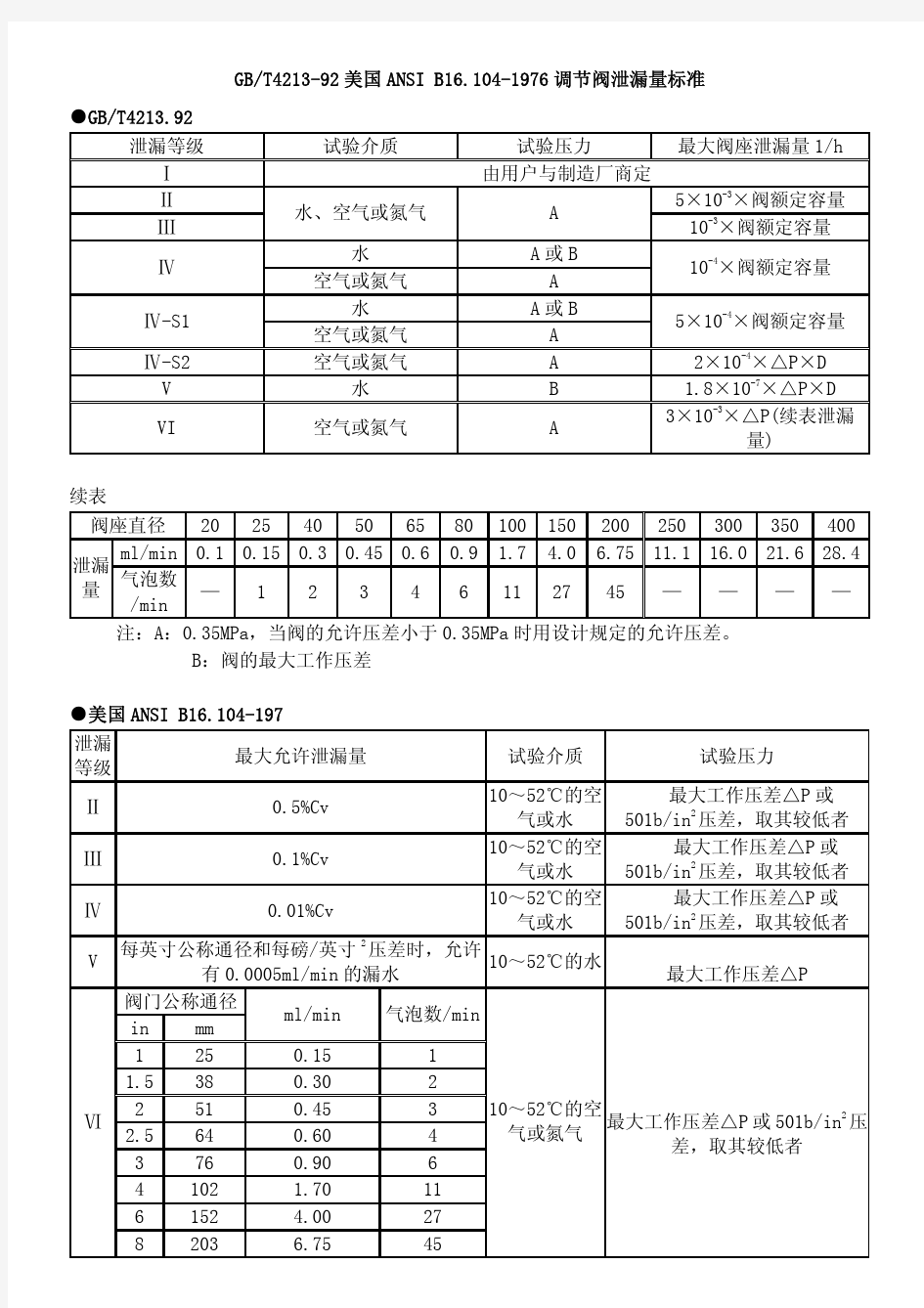 GB和ANSI阀门泄露规定[1]