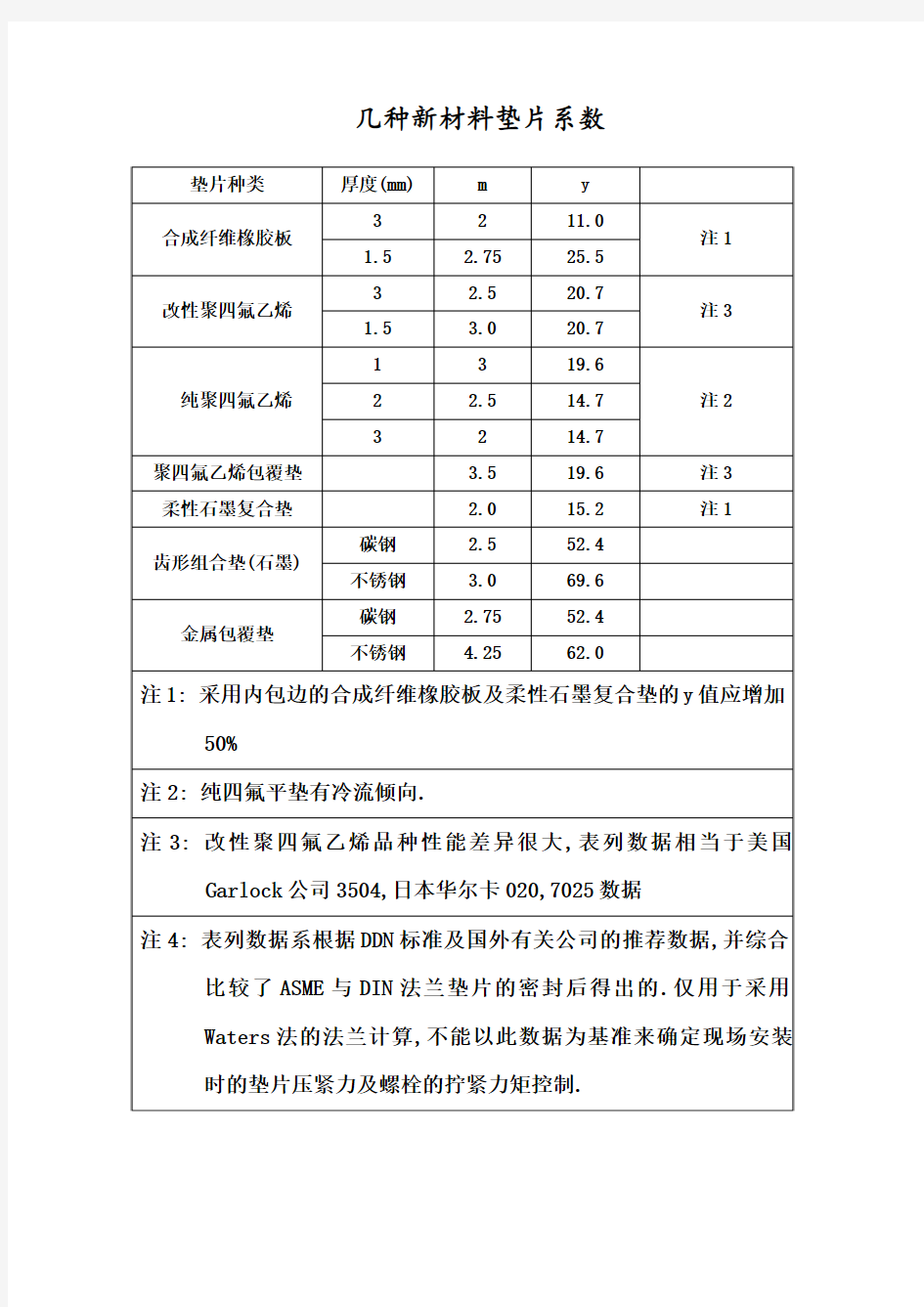 几种新材料垫片系数.