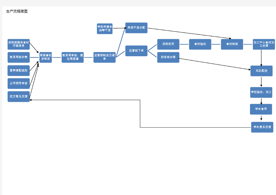 营养餐生产流程图