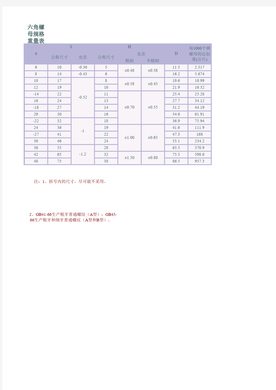 垫圈(平垫圈、斜垫圈、弹垫)及螺母重量汇总表